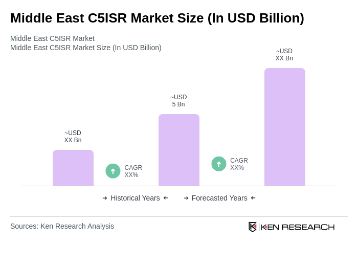 Middle East C5ISR Market Size